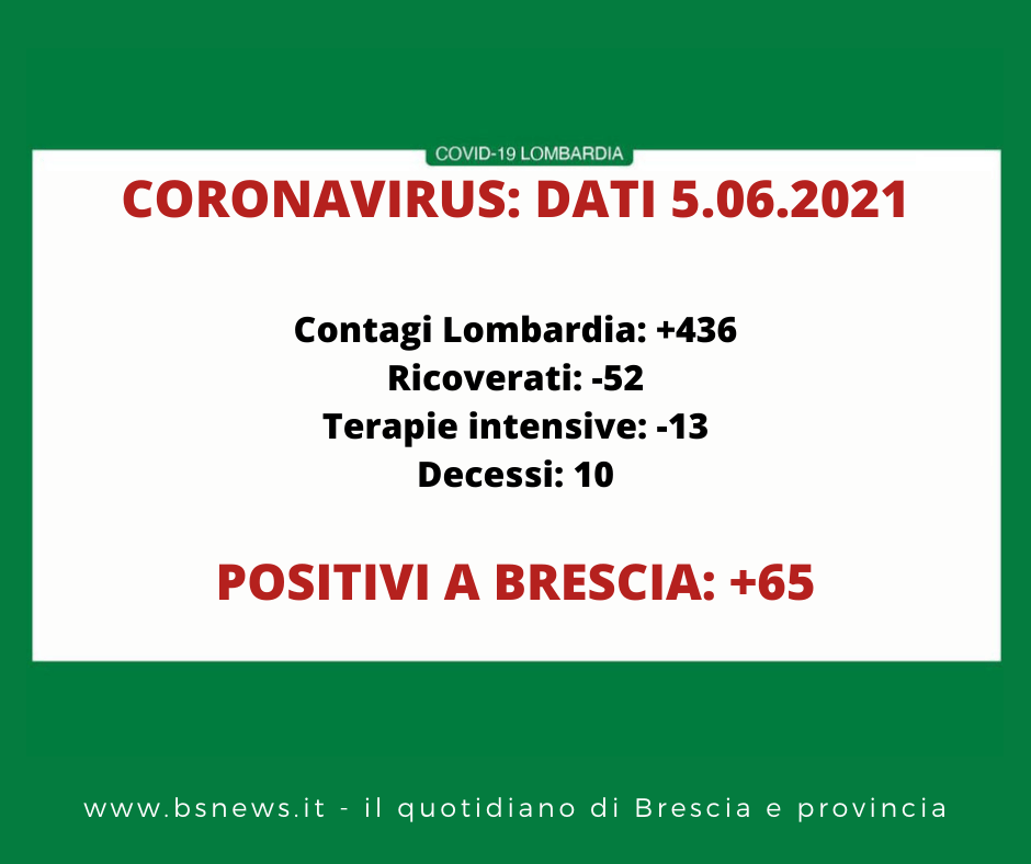 Dati Covid Lombardia 6 giugno 21 (1)